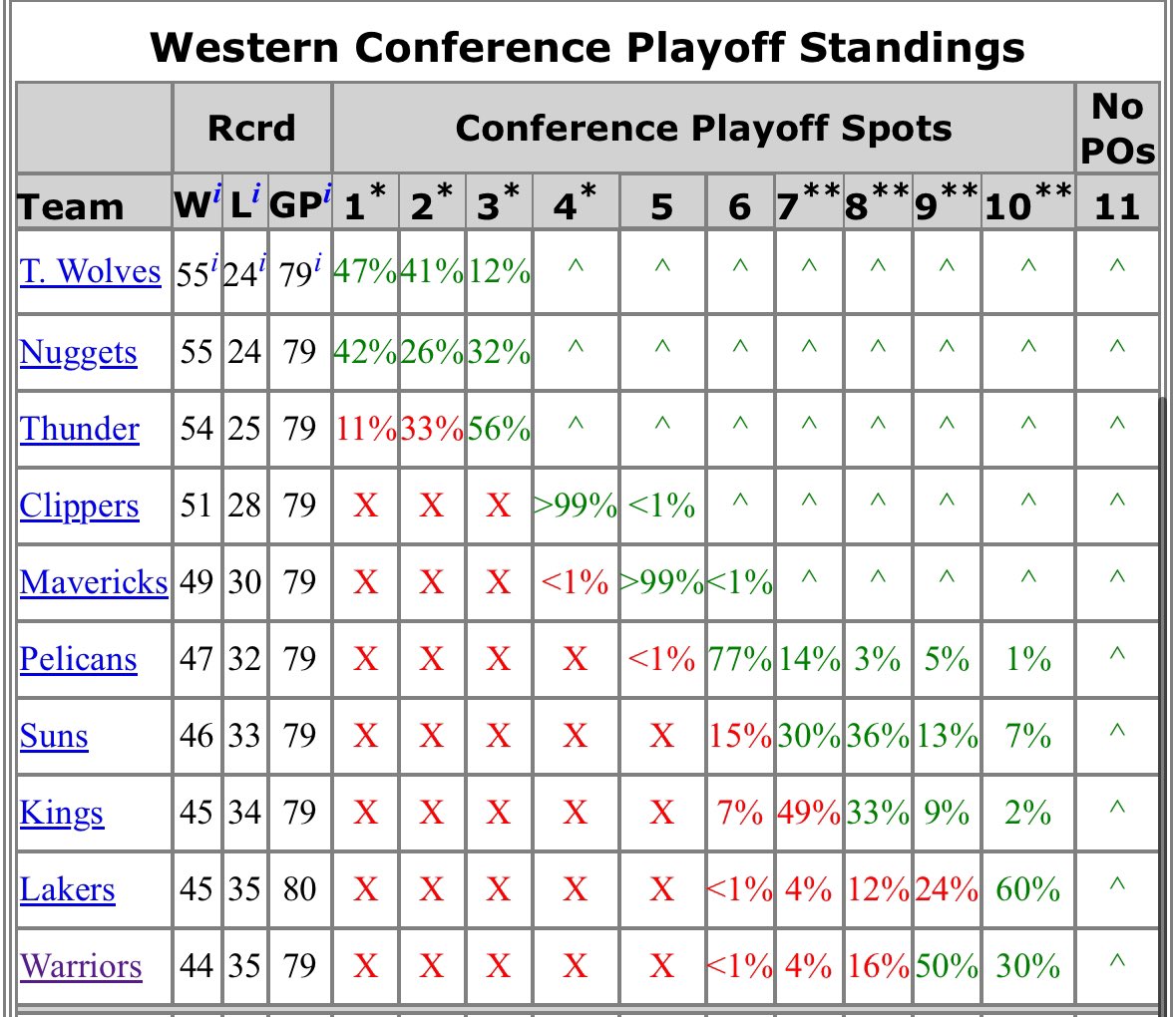 The Warriors have a 50% chance at nabbing the 9 seed and hosting a play-in game, per @PlayoffStatus. 

A perfect 3-0 finishing kick to the season should propel them even higher.