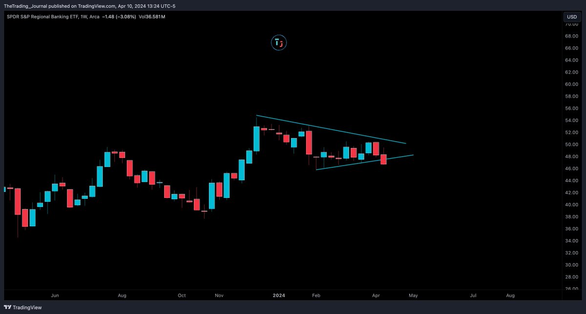 $kre (weekly)

We are only half way through the week but this is not looking good #regionalbanks