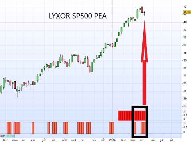 Lfautrement's tweet image. 30) ⚠️⚠️According to our #LFA model, this would indicate a decline in the #ETF #LYXOR SP500 PEA ISIN CODE FR0011871128⚠️⚠️📉📉 #DCAI #bourse #index #Indices #SP500 #CAC40 #trade #Trader #trading