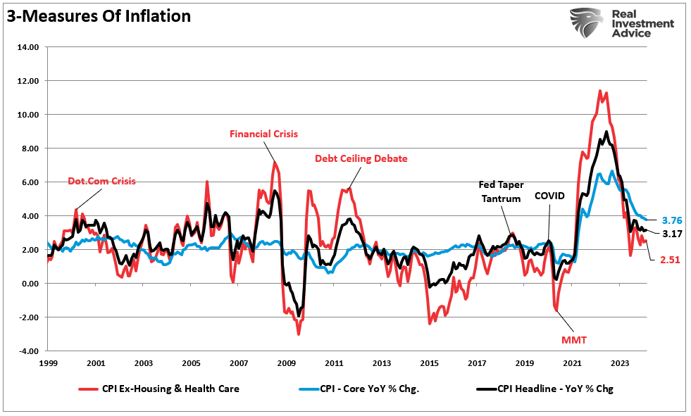 Fascinating newsletter from @LanceRoberts postulating that current #inflation concerns are overstated and that the biggest threat to the economy is actually disinflation ↓ loom.ly/0nP3pgY