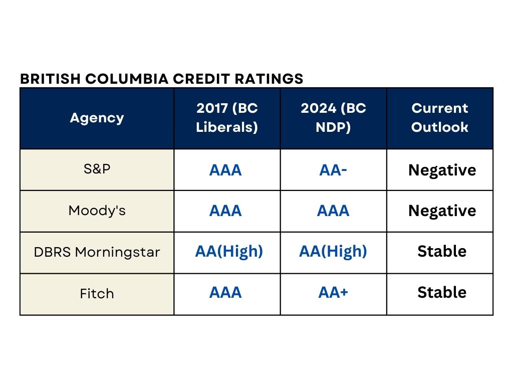 CREDIT RATING COMPARISON: @voteBCUnited vs @bcndp A strong credit rating means we borrow money for less. These downgrades are costing BC taxpayers millions in added interest. That's on top of already much higher interest rates.