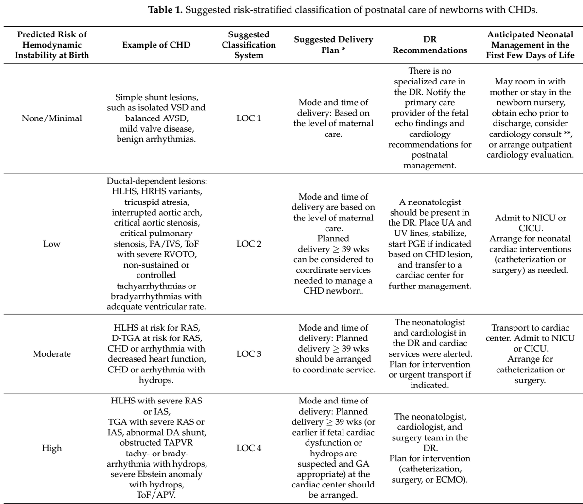 audam's tweet photo. Prenatal Diagnosis of Congenital Heart Disease: The Crucial Role of Perinatal and Delivery Planning
Journal of Cardiovascular Development and Disease MDPI
March 2024
https://t.co/UKJ9RaiO22 https://t.co/5XJUTjjKSl
