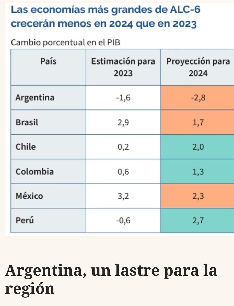 Fuerte recorte a la expectativa de crecimiento de Argentina. El Banco Mundial pasa su estimado 2024 de un +2.7% a un -2.8%. Solo Haití y Argentina tendrían contracción este año. 'La revisión es por los recortes fiscales tan fuertes que se están llevando a cabo y el aumento de…