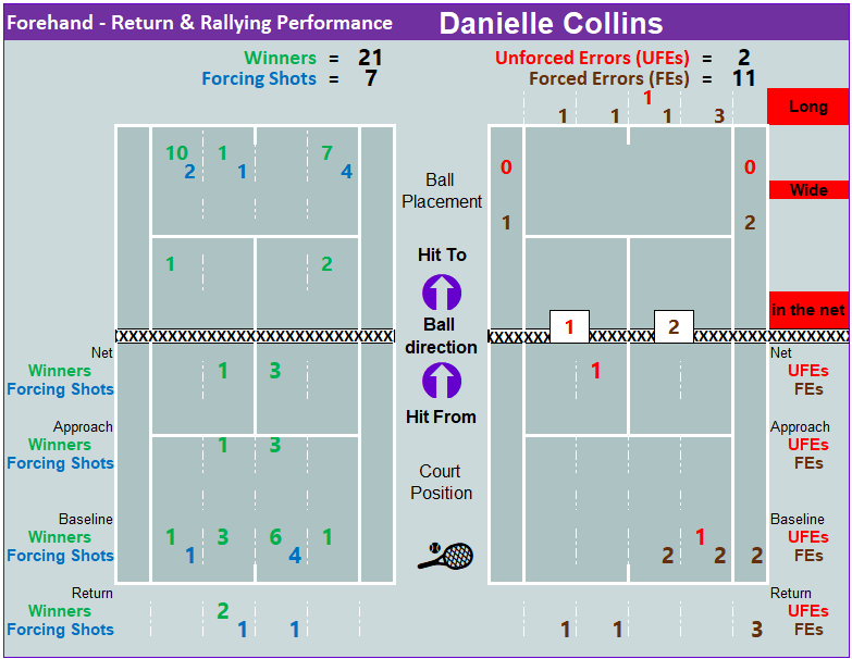 Danielle Collins delivered an outrageous forehand performance in the Charleston final against Daria Kasatkina.

▪️ 21 FH winners
▪️ 2 FH unforced errors
▪️ 28 winning forehands / 13 forehand errors

To read the full analysis and exlore more match data, visit link in Bio.
