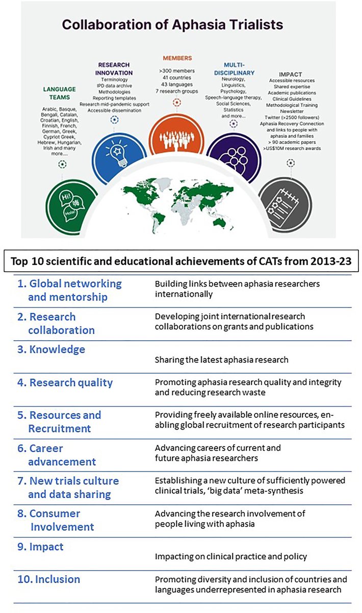 1/ #STROKE Special Report by Breitenstein & @SarahJWallace et al.: The International Collaboration of Aphasia Trialists has successfully integrated a diverse group of researchers to promote rigorous clinical trial methodology in the study of this topic. #AHAJournals