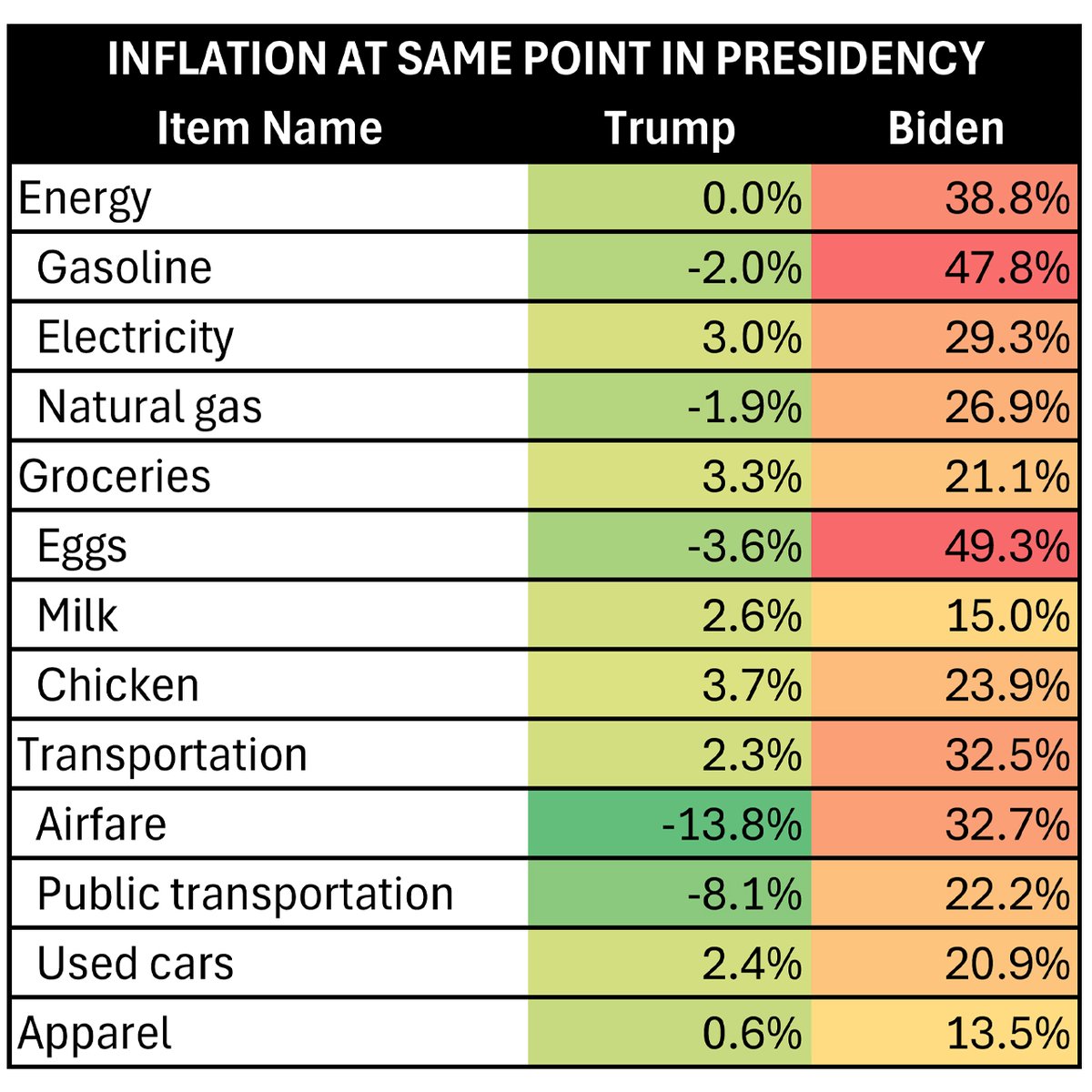 RNCResearch's tweet image. You'll never convince Americans that Biden's economy is better than President Trump's economy — because it isn't.

SEE FOR YOURSELF: