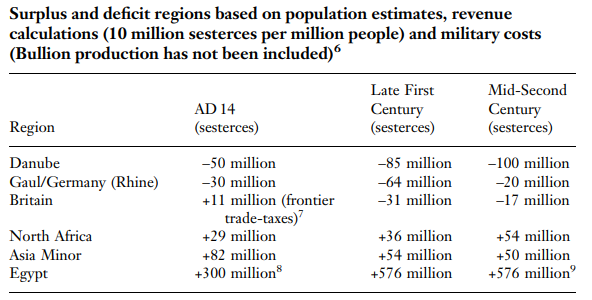 lefineder's tweet image. Tax revenue in Roman provinces minus defense spending on the legions. The Western Roman Empire is a net fiscal negative while the East is a positive, Egypt is the most profitable province in the empire.