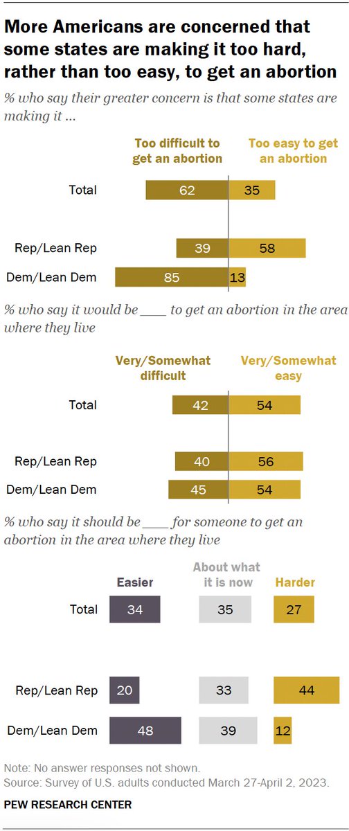 On the states and abortion, this from last year: 62% of US adults (including 39% of Republicans and GOP leaners) said their greater concern was that some states are making it too hard, rather than too easy, to get an abortion. pewrsr.ch/3oK4qQK