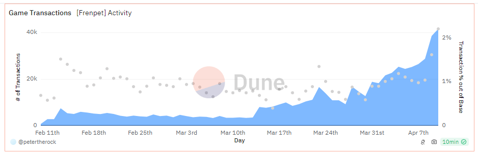 stop wasting your time with garbage meme tokens. support projects that have teams that actually work on a product. <a href="/frenpetonbase/">Fren Pet</a> is going to the stratosphere. 2-3% of all <a href="/base/">Base</a> transactions.