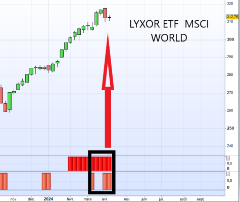 Lfautrement's tweet image. 26) ⚠️⚠️According to our #LFA model, this would indicate a decline in the #ETF #LYXOR MSCI WORLD ISIN CODE FR0010315770⚠️⚠️📉  #bearmarket #DCA #DCAI #bourse #index #Indices #SP500 #CAC40 #trade #Trader #trading