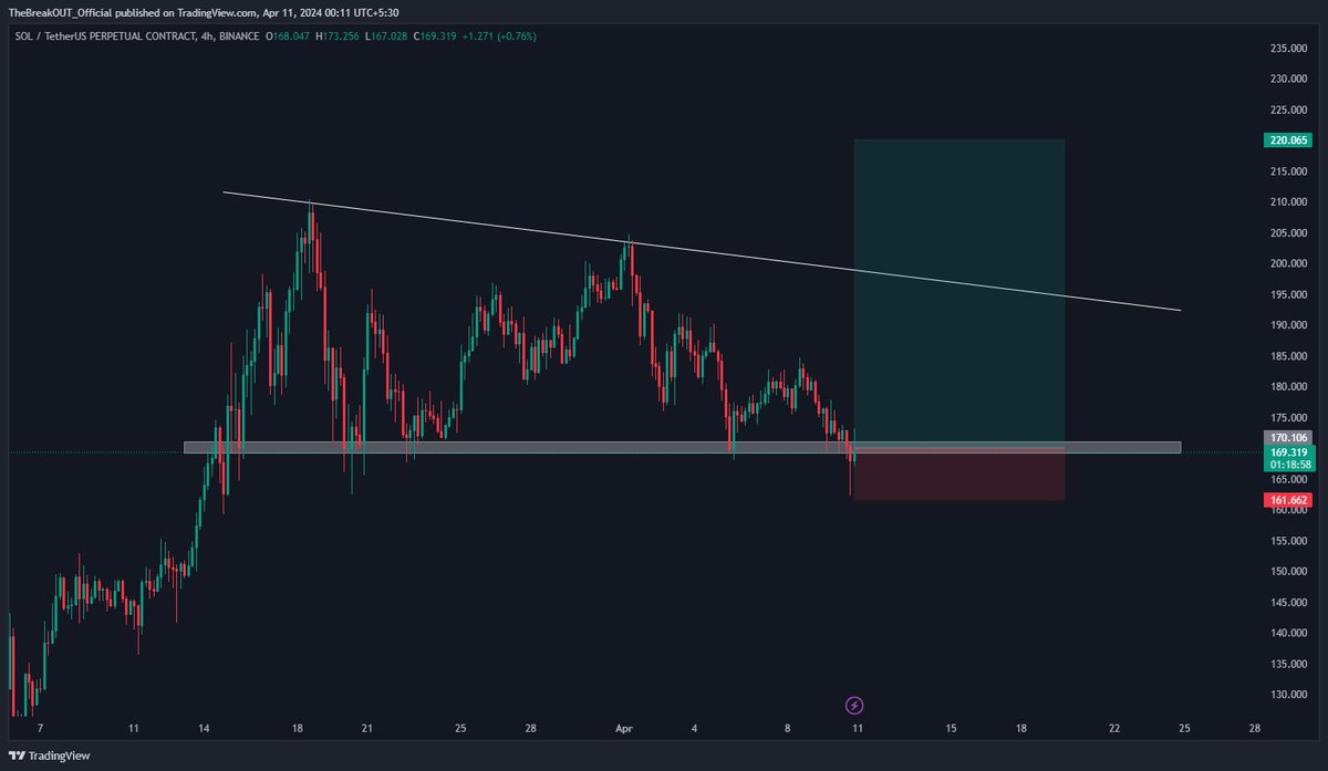 therealbreak0ut's tweet photo. $SOL Swing Long 🚀🔥

• Holding support on HTF
• Going long at 169

• Would recommend to take on holding above support

• Entry : 169
• StopLoss : 161.5
• Target : 183 | 190 | 203 | 210

• Small margin &amp; position

#SOL #Solana #BTC #ETH https://t.co/S7jMGdPOVb