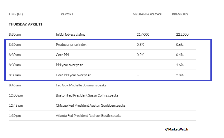 More inflation data Thursday 8:30 am ET