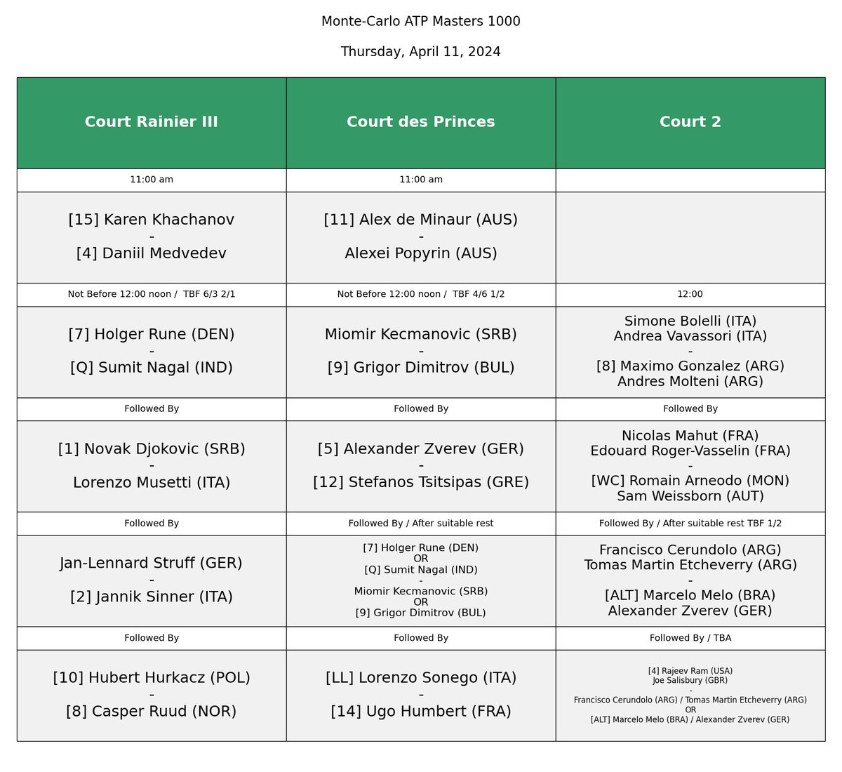 Ecco il programma di domani. Musetti vs Djokovic e Sinner vs Struff, 3° e 4° match sul Centrale. Sonego vs Humbert sul Campo dei Principi (5° match) #RolexMonteCarloMasters