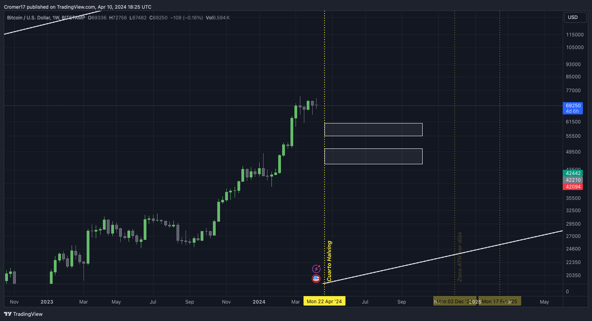 🍀 $BTC semanal zonas de compra:

Zona de 55 - 60
Zona de 45 - 50