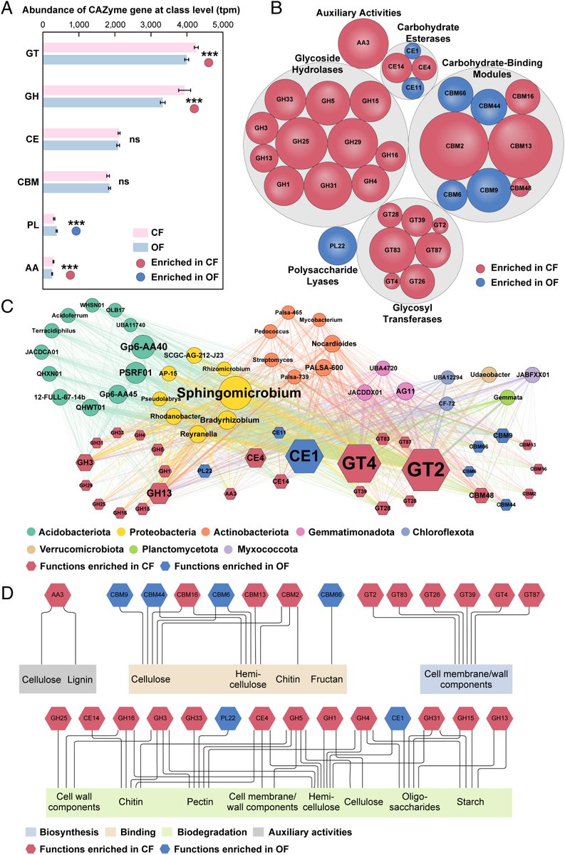 Finally in PNAS 💥
Carbon starvation raises bacterial antibiotic resistance and viral #carbon metabolism in #Soils4Nutrition 
doi.org/10.1073/pnas.2…

#SoilOrganicCarbon #soil #microbialbiomass #Fertilisers #soilbacteria 🦠 #carbon 

@uniGoettingen @PNASNews