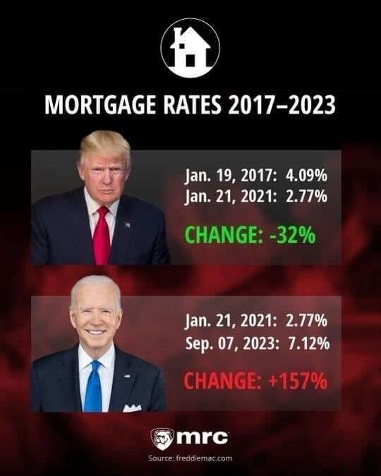 Mortgage rates are out of control with Biden. @fordmb1 @DrF8162 @Ikennect @Ilegvm⚔️ @7x7Down @RDog861 @Bert7058 @locoashes @SkullLives @HPY2KW2 @BearlyOne @sohos1963 @Rammie24 @Rebel4Kics @PaulSnafua @45johnmac @GwynninPA @emma6USA @RickMac767 @ZadeSmith4 @kung_fu_jedi