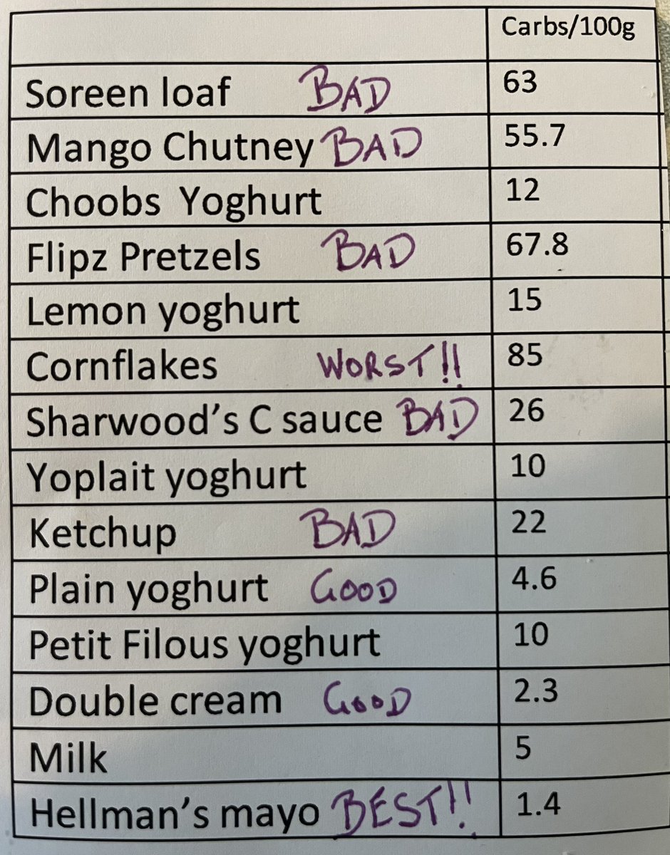 2/2 here is the ranking based on the labels. CornFlakes often surprises our patients with diabetes but then starch is concentrated sugar Also folks forget milk is sugary Maybe use cream but less? Instead of tomato ketchup full fat mayo?Helping our patients read food labels is…