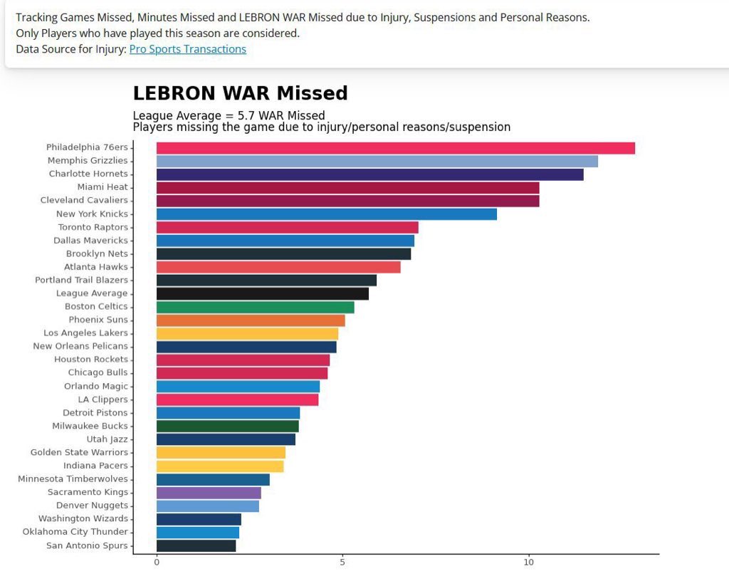 MavsTa1k's tweet photo. Luka Doncic MVP case:

Most PPG+APG+RPG since NBA merger 33.8/9.2/9.8

No MVP candidate has done more with less help. (OKC/Den WAR)

135 games missed by key players

Despite all this, Mavs have the 6th best record in league while 6 games behind Den (3rd) &amp; 5 behind OKC (4th) https://t.co/ro7fZ5kltN
