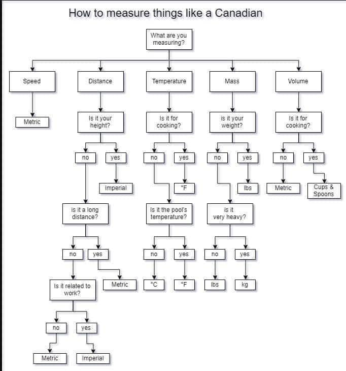 Whenever people criticize Americans for using non-metric measurements, I'm 'well, look at us Canucks' 🤣