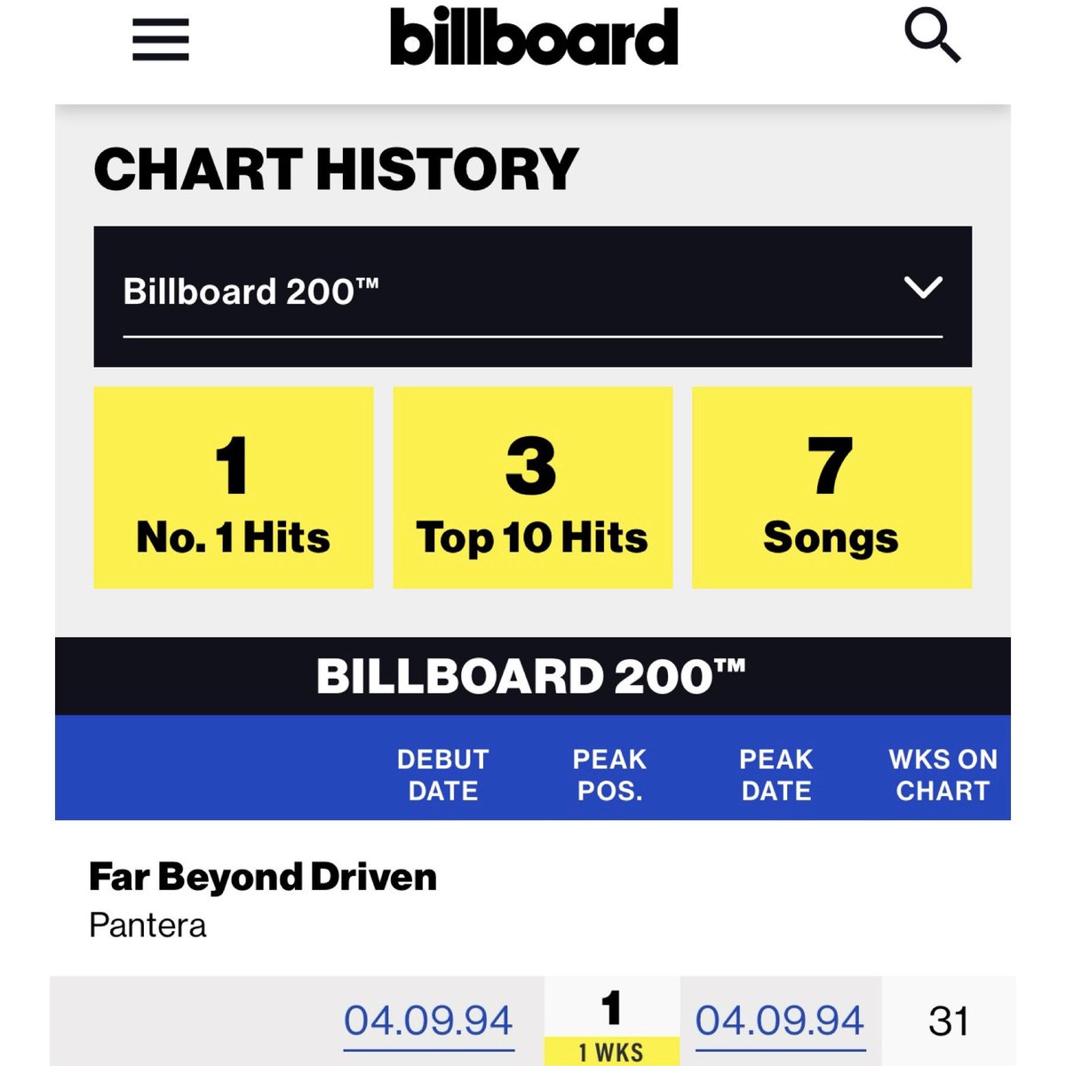 30 Years ago (yesterday), Far Beyond Driven debuted at number 1 on the Billboard Top 200! To date, it’s still the most extreme record to land the top spot. It beat out Bonnie Raitt, Ace Of Base, Above The Rim soundtrack & Yanni. #pantera #farbeyonddriven #numberone #billboard200