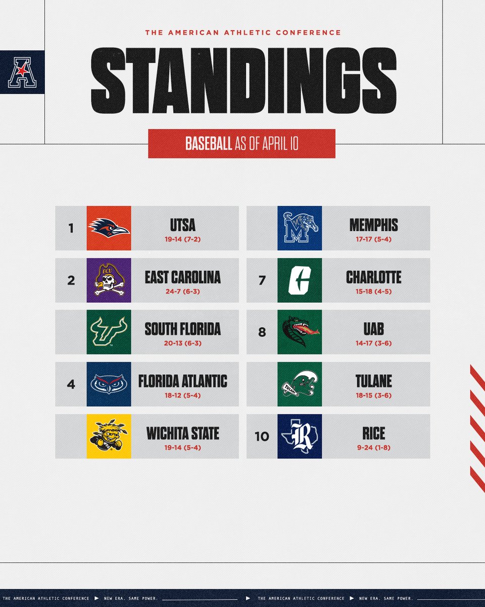 American baseball standings through 3 conference series ⤵️⚾️ #AmericanBSB