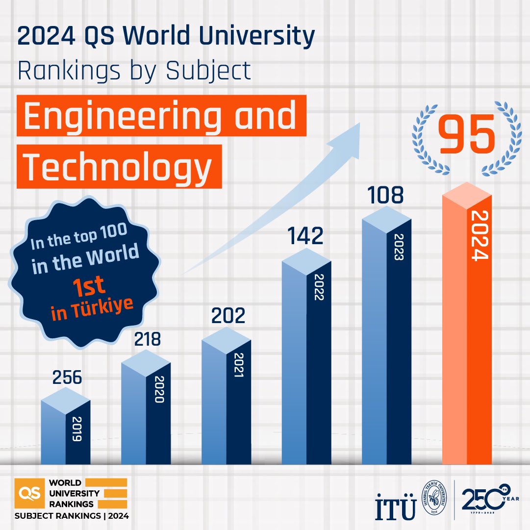 ITU ranks at the top in 2024 QS Subject Rankings! 🏆🐝 We are in the global top 100 in the Engineering and Technology, leading in Türkiye! 🥇🎉🐝 #ITUisProud #QSWUR #TopUnis @worlduniranking @TopUnis