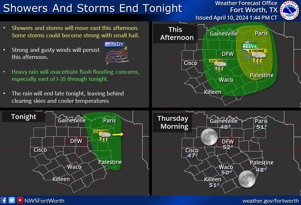 Our last round of storms will continue to move through this afternoon and evening. Some storms east of I-35 this afternoon could become strong with small hail. Continued heavy rain will worsen flash flood concerns, so stay weather aware! Rain will end tonight. #dfwwx #txwx #ctxwx