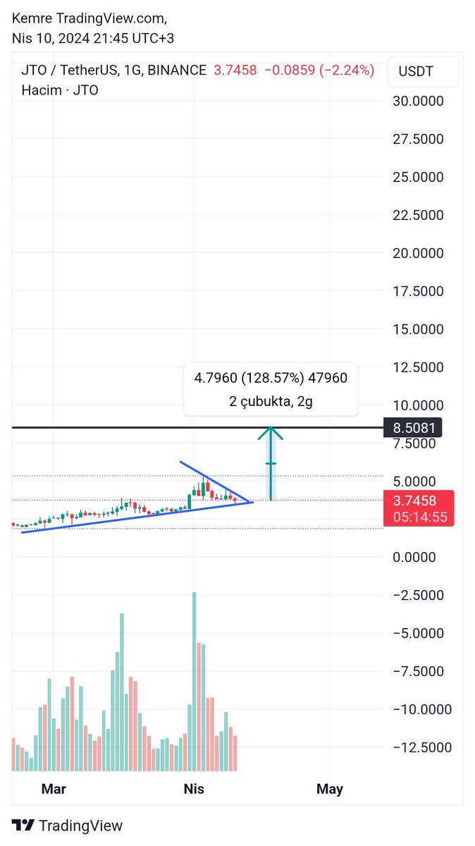 Buradan 8$ hedefli $jto ekliyorum ⏳️

#lsd #solana