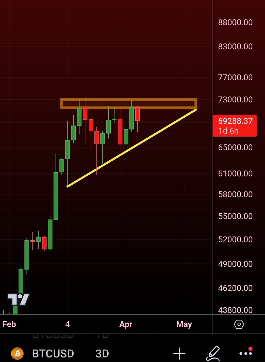 #BTC viewing this as more of an ascending triangle I don't care so much about what the name of the pattern is, it's more about identifying resistance which we have now found above $71.5k: