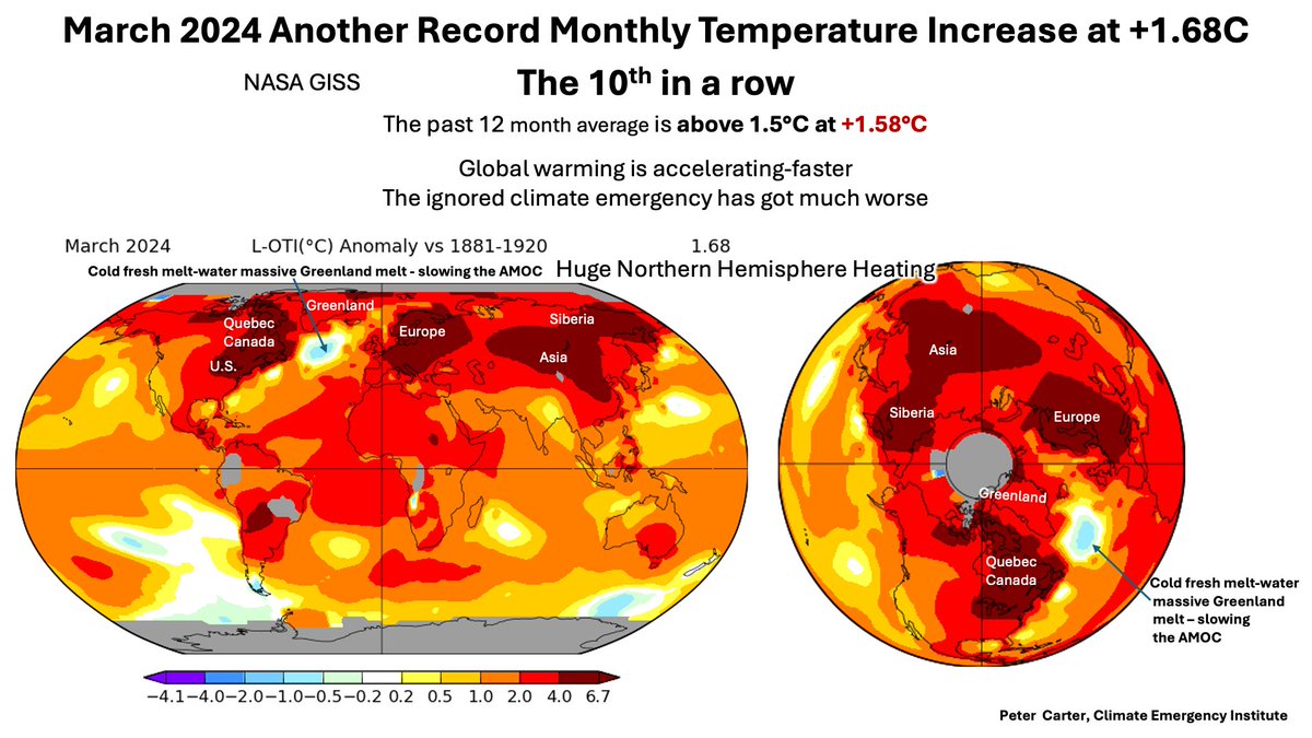 MARCH 1.68°C RECORD HEATING AGAIN 
10TH CONSECUTIVE (NASA GISS)
Global warming is accelerating-faster  
The ignored climate emergency has got much worse  
Note vast cold fresh melt-water south of Greenland, slowing the AMOC ocean circulation 
#climatechange #globalwarming