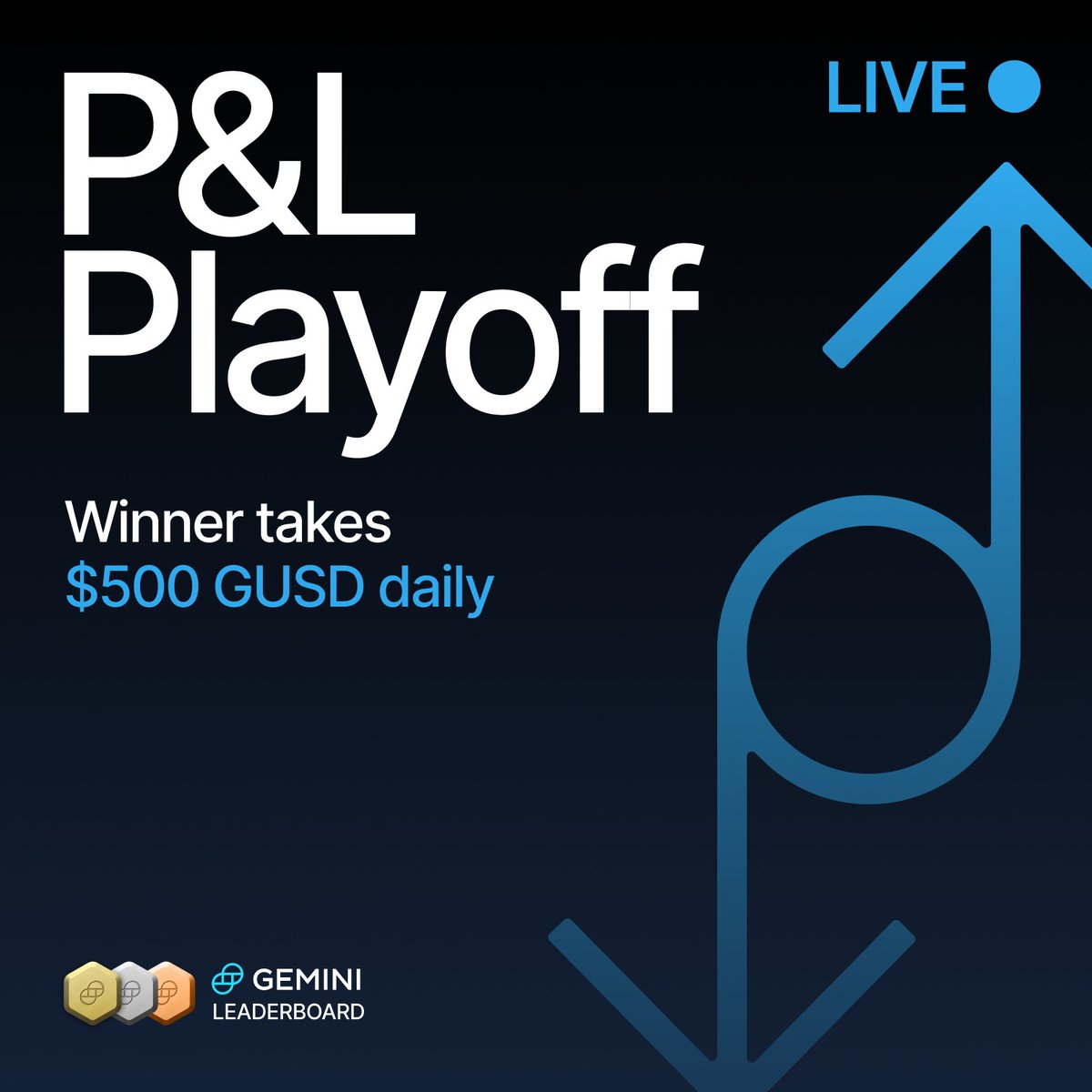 Go for gold in the P&L Playoff 🏆 Our 3rd derivatives trading competition is now live! Everyday, the trader with the most profit wins $500 GUSD Compete to win → gemini.com/leaderboard