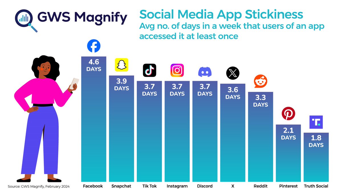 GWSolutionsInc's tweet image. App stickiness - it&apos;s a thing! Actually, it&apos;s one of many ways we measure app engagement in social media, financial services, ride sharing, streaming, food delivery, and many other sectors #GWSmagnify #MobileInsights