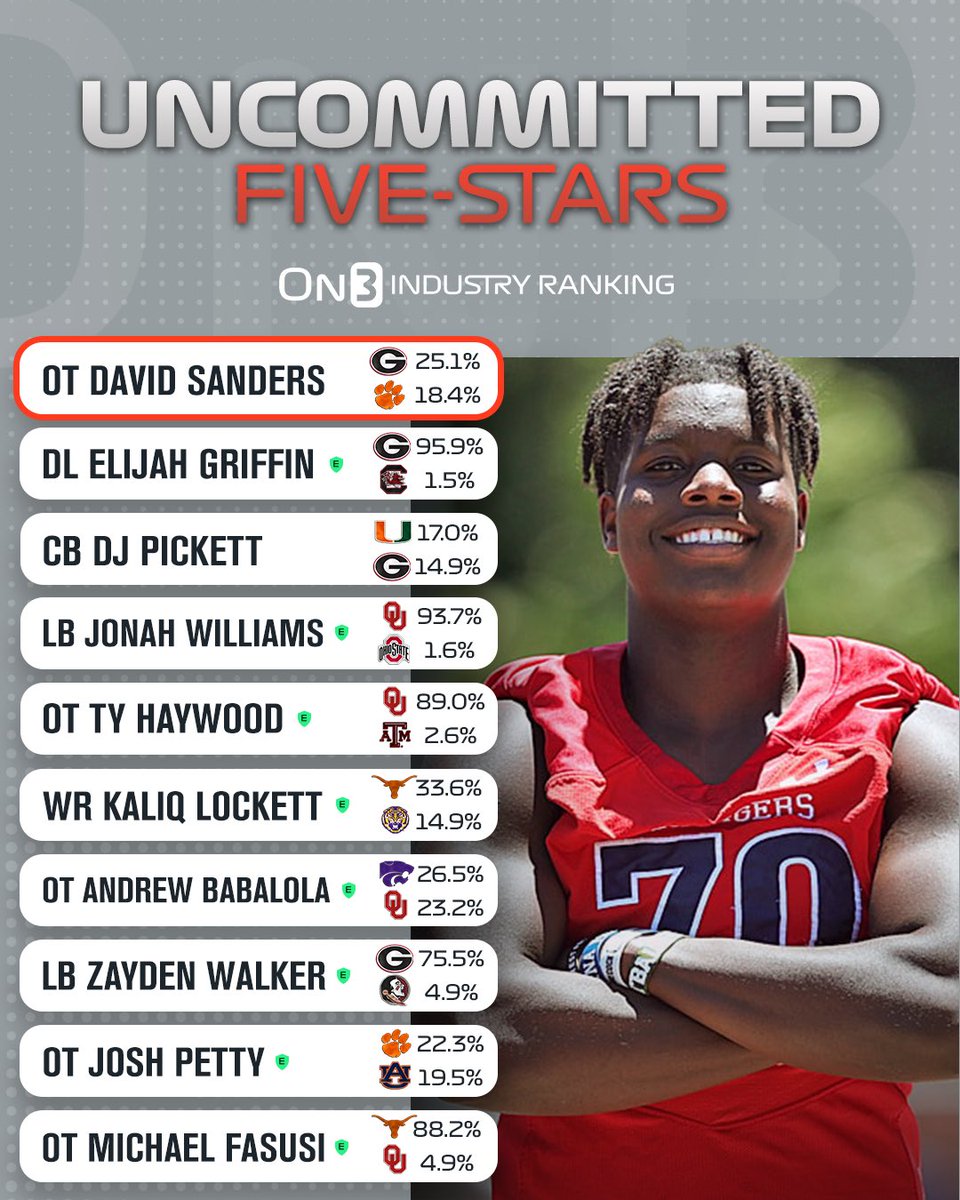 Uncommitted 5-star recruits in the 2025 On3 Industry Ranking‼️ Where will they go?👀 on3.com/db/rankings/in…
