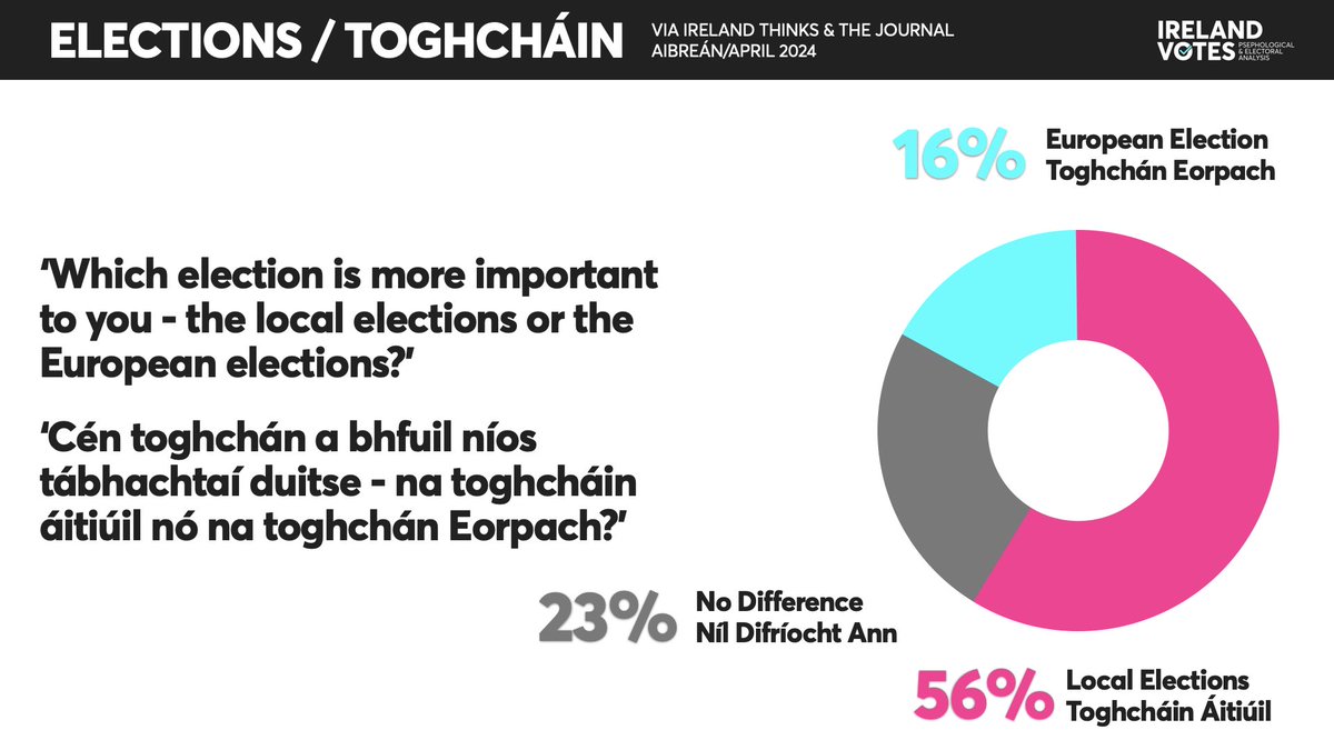 POLL/POBALBHREITH — Elections ‘Which election is more important to you?’ ‘Cén toghcháin a bhfuil níos tábhachtaí duitse?’ Local/Áitiúl: 56% No Difference/Níl Difríocht Ann: 23% EU/AE: 16% via @ireland_thinks/@thejournal_ie Aibreán/April 2024 S: — #Ireland #EP24Ireland #EP24