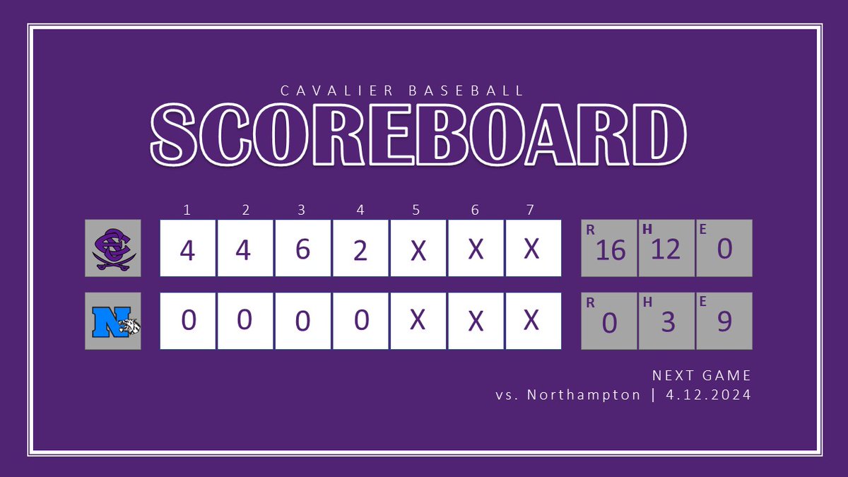 East Stroudsburg South Baseball (@baseball_es) on Twitter photo FINAL
Cavaliers 16
Timberwolves 0
TOP PERFORMERS
-<a href="/MarkowskiJacob/">Jacob Markowski</a>: Winning Pitcher, 6 Ks - 1-1, 3 BB, R
- <a href="/LRHuffman4/">Liam Huffman</a>: 1-3, R, RBI, SB
- <a href="/Aaron_K2007/">Aaron</a>: 4-4, 2B, R, 3 RBI
- <a href="/JamesRabbitt14/">James Rabbitt</a>: 2-3, R, RBI
- <a href="/Alex7Perez93/">Alex Perez</a>: 1-1, 3 BB, 3 R, SB
- <a href="/Matt_Mercado16/">“Matty Ice❄️”</a>: BB, 3 R, 2 SB FINAL
Cavaliers 16
Timberwolves 0
TOP PERFORMERS
-<a href="/MarkowskiJacob/">Jacob Markowski</a>: Winning Pitcher, 6 Ks - 1-1, 3 BB, R
- <a href="/LRHuffman4/">Liam Huffman</a>: 1-3, R, RBI, SB
- <a href="/Aaron_K2007/">Aaron</a>: 4-4, 2B, R, 3 RBI
- <a href="/JamesRabbitt14/">James Rabbitt</a>: 2-3, R, RBI
- <a href="/Alex7Perez93/">Alex Perez</a>: 1-1, 3 BB, 3 R, SB
- <a href="/Matt_Mercado16/">“Matty Ice❄️”</a>: BB, 3 R, 2 SB