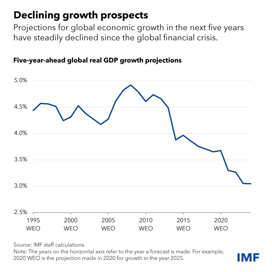 Our new WEO chapter on medium term growth is out. The world faces a sobering reality: without policy action, global growth is set to fall well below historical averages by 2030. Reforms to improve resource allocation are key. 1/3 imf.org/en/Blogs/Artic…