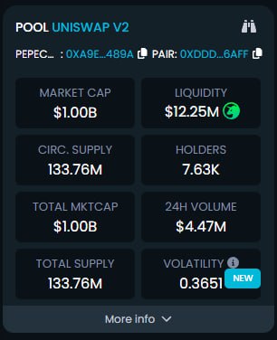 1 billion dollars!

Now for the 2nd!

#Pepecoin #ThePepening