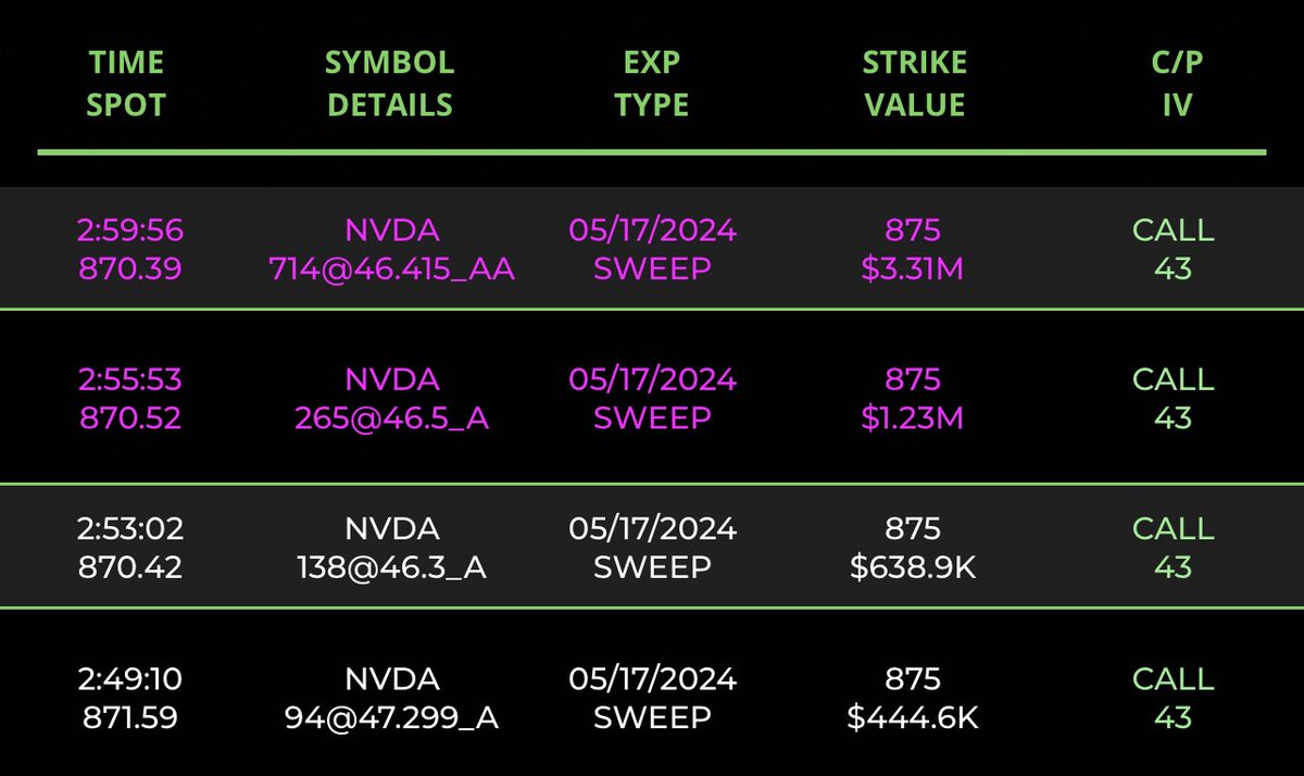 Nvidia. Falling wedge on daily with declining volume. Also, very nice relative strength today when overall market had weakness. Risk for longs should be loss of recent low at $840. Flow: - 5/17/24 $875c for $5.62M $NVDA