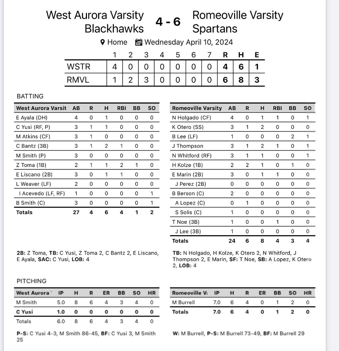Varsity wins 6-4 over West Aurora.  <a href="/MattBurrell_17/">Matthew Burrell</a> earned the win with 7 IP, 6 H, 0 ER, 2K.  <a href="/otero_karlos/">Karlos Otero</a> and <a href="/JThompson_2026/">Jeremy Thompson</a> had 2 hits each.  Great day for the bats to wake up!
<a href="/SpartansBooster/">Romeoville HS Athletic Boosters</a> <a href="/SpartansofRHS/">RHS Athletics and Activities</a> <a href="/PrepBaseballIL/">Prep Baseball Illinois</a> <a href="/HeraldNewsSport/">JHN Sports - Shaw Local</a> <a href="/hpisani91/">Hart Pisani</a>