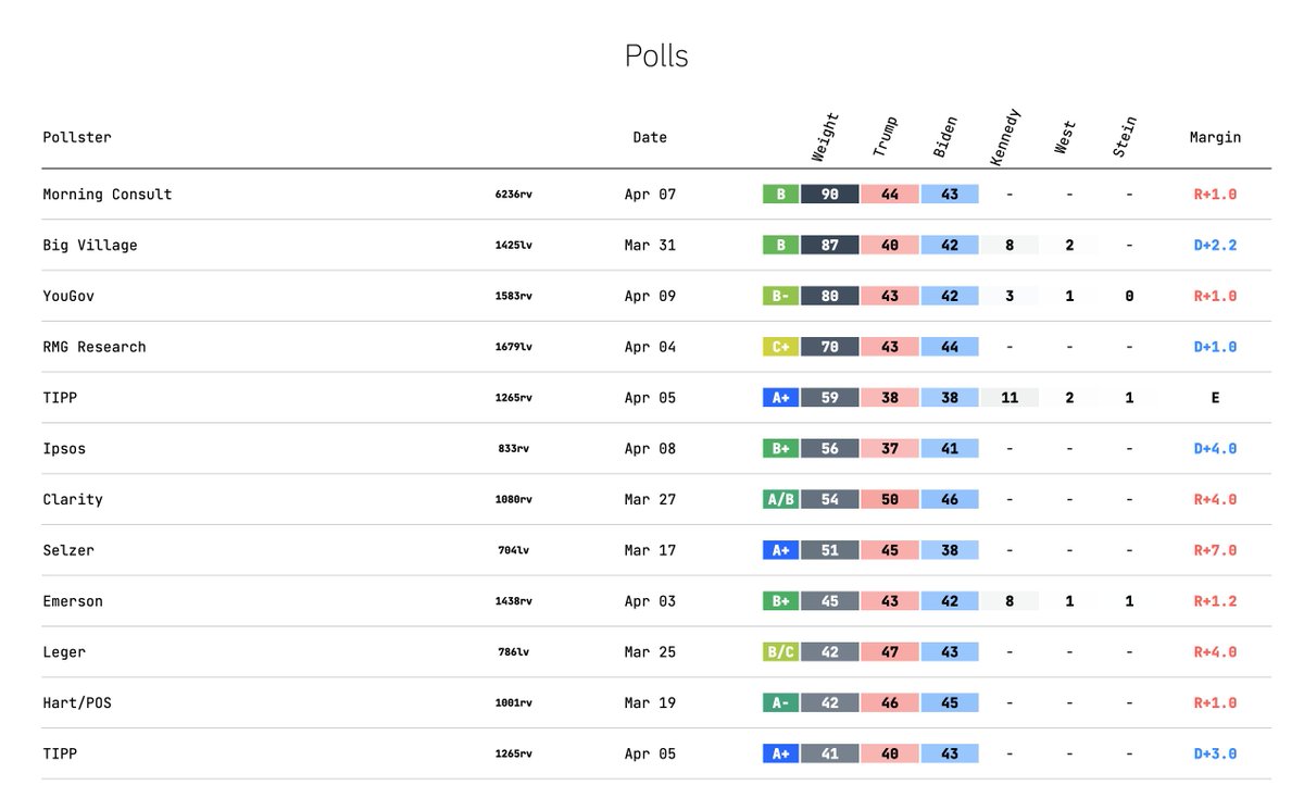 #New project out. 2024 Presidential polling averages. Trump has a slight lead in the national polling right now, but moving towards Biden. projects.jhkforecasts.com/2024/president… ...