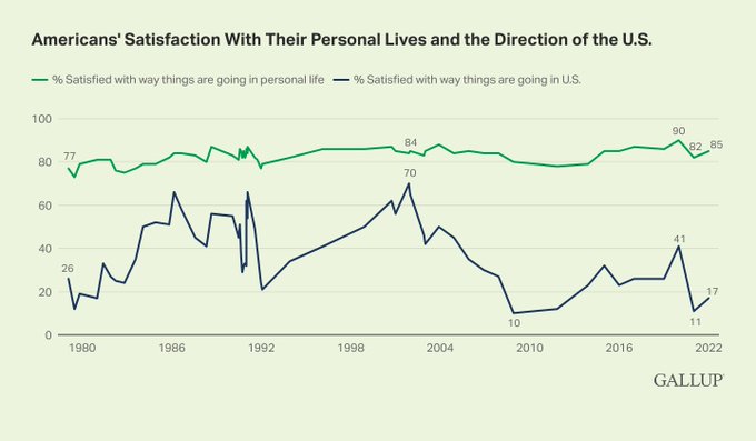 Does anyone else think the reason there is a disconnect between people's personal satisfaction (85%) and their satisfaction with the direction of the country (17%) might be due to the endless river of outrage and fear being pumped to 100 million phones every day on social media?