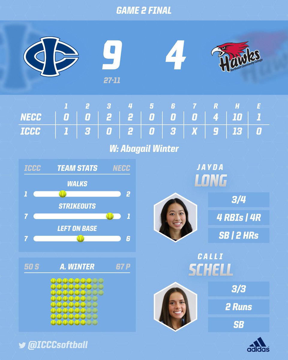 Game ✌🏽 Tritons start off rough but finish strong to complete the Wednesday Sweep! #RTR