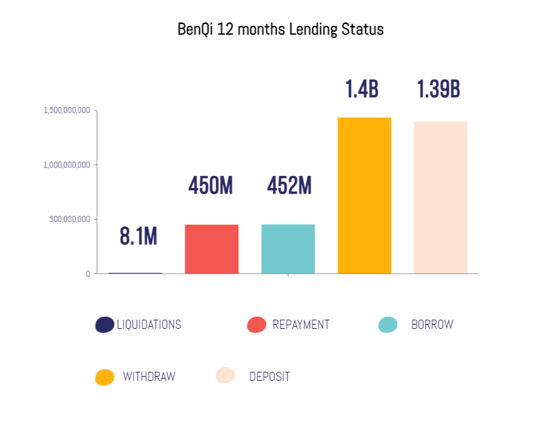 Update: @BenqiFinance, the first liquidity market protocol on @avax, has crossed $1.4B in deposits and $452M in borrowed assets in the last 12 months. Check out the dashboard for more details🔰 flipsidecrypto.xyz/yasmin/benqi-d…