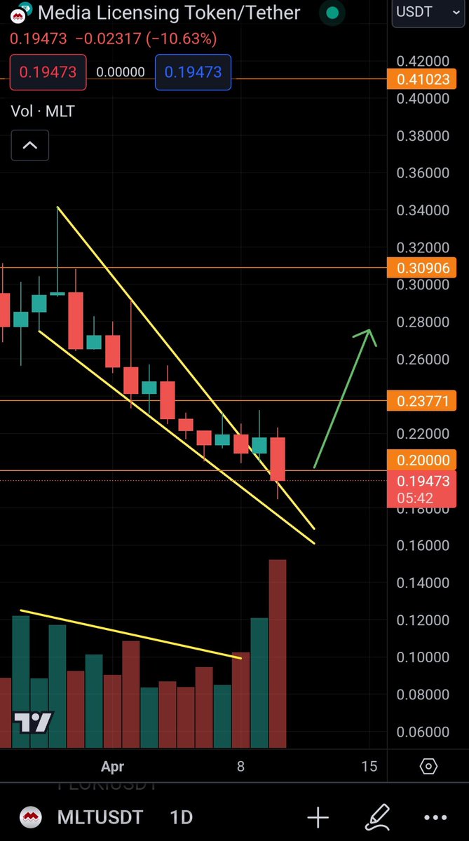 $MLT update
breakout ✅ retest ✅
Would like a close above 0.2 now