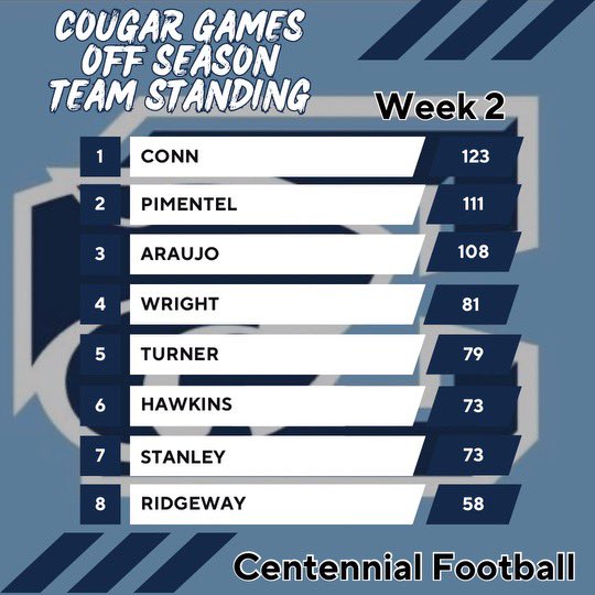 Team Conn!!!! You see us !!!! We broke our team up into groups , we did a team draft of players and coaches . Team criteria's are based off of Grades Fundraising Attendance Team competition Weight room progress You know I'm on Team Conn