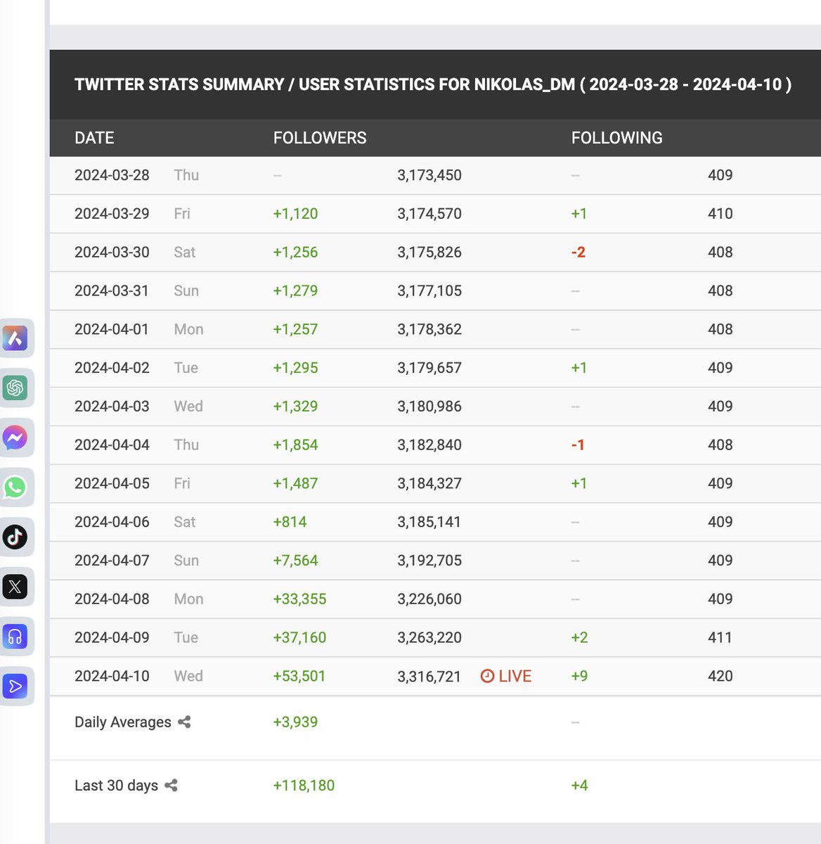 DENUNCIA 2!
O ELON MUSK tambem adicionou 30 mil por dia pro Nikolas Chupetinha!! 
COMO UMA PESSOA, que aumentava mil por dia, DO NADA, aumenta 53 MIL num dia???