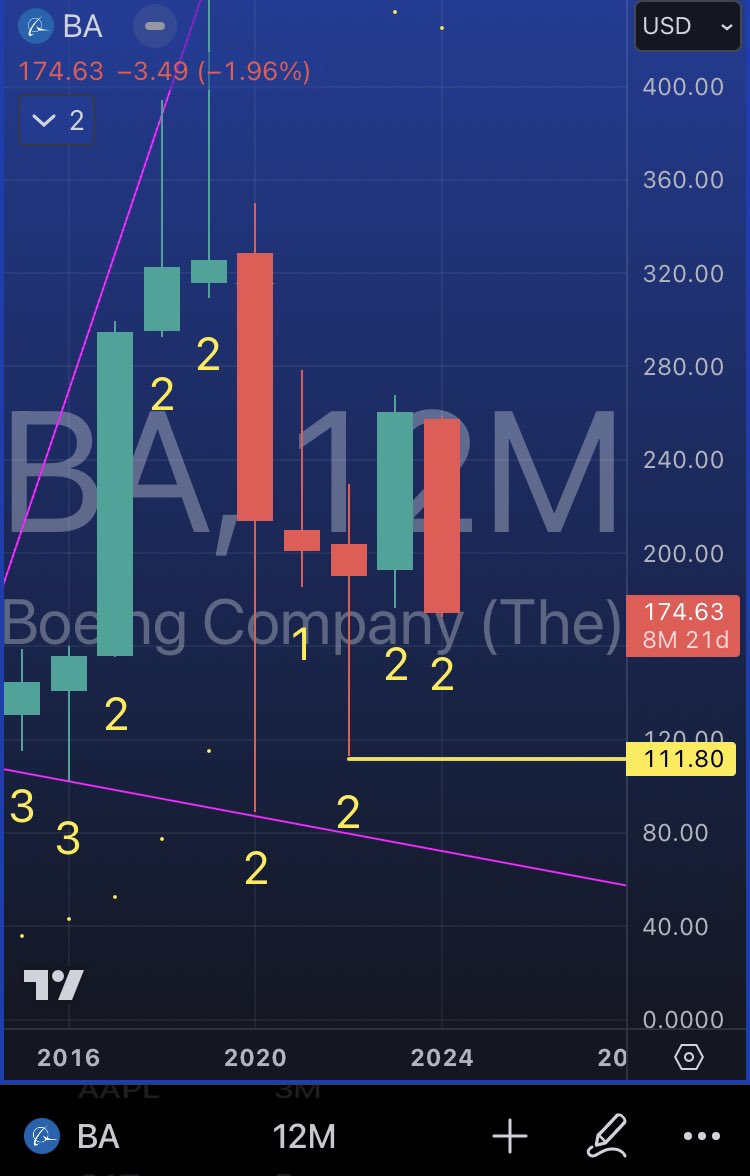 $BA triggers the 2-2 reversal down on the year. #theStrat
