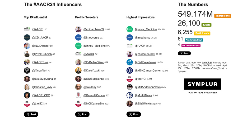 Thank you to everyone who engaged in the online conversation for the AACR Annual Meeting 2024 in San Diego, including our #AACR24 Social Media Ambassadors. #CancerResearchSavesLives®