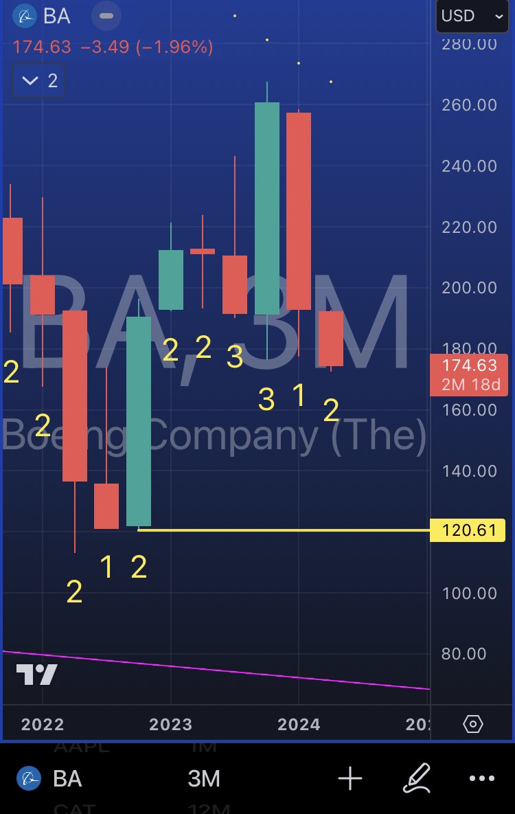 $BA triggers 3-1-2 reversal down on the quarter #theStrat