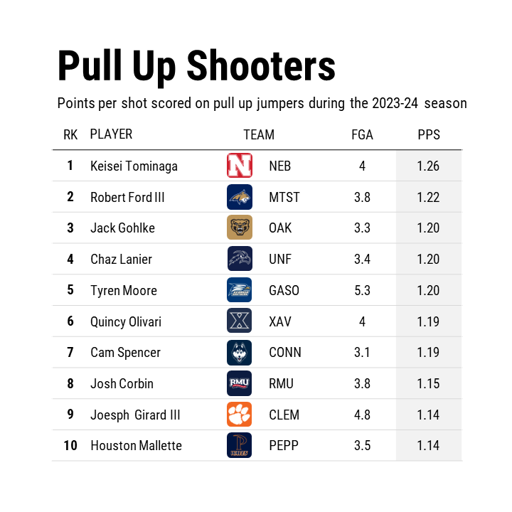 The most accurate pull-up jump shooters in college basketball this season: